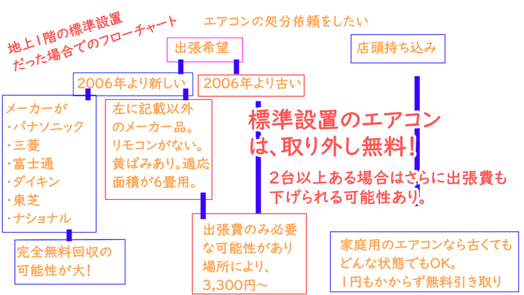 エアコンフローチャート